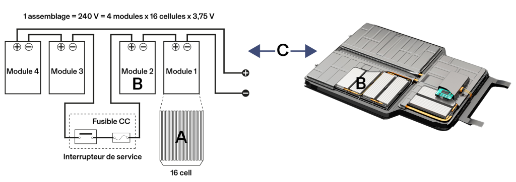 Exemple schématisé d’un assemblage d’une batterie Li-ion de véhicule électrique (bloc-batterie)