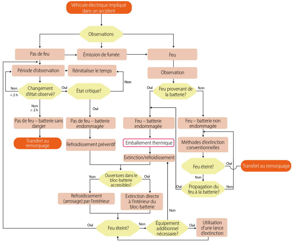 Catégories d’accidents de véhicules électriques et mesures recommandées.