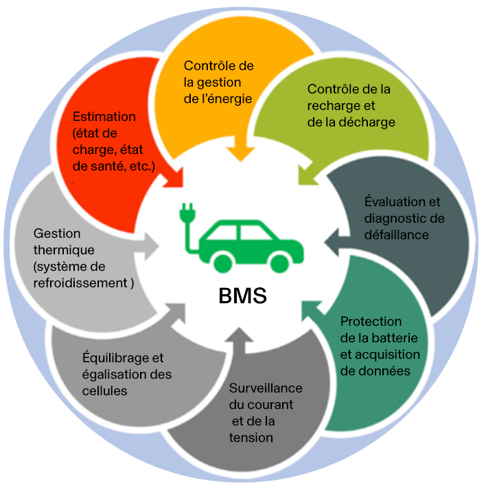 Système de gestion de la batterie (BMS)