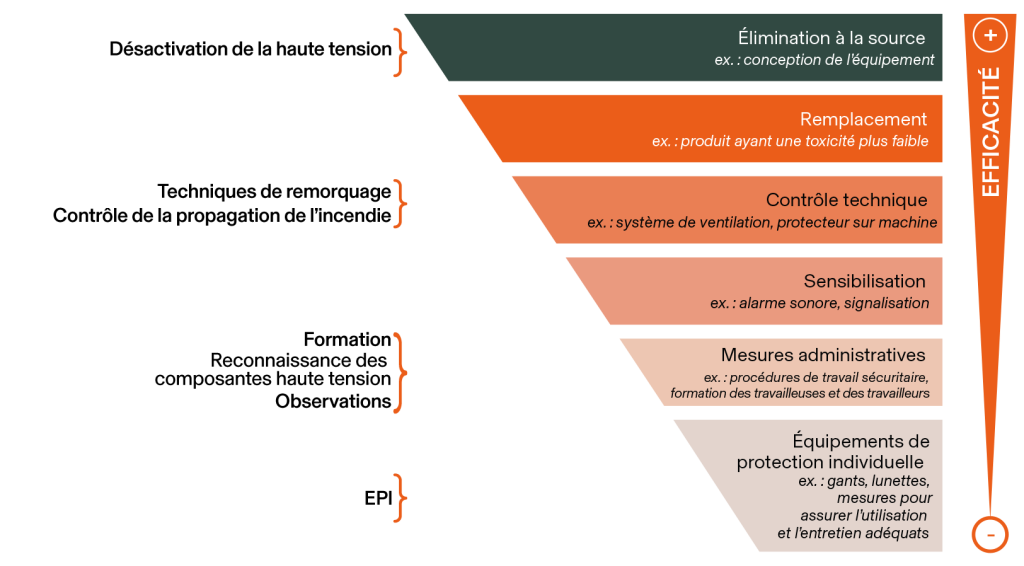 Hiérarchie des moyens de prévention 