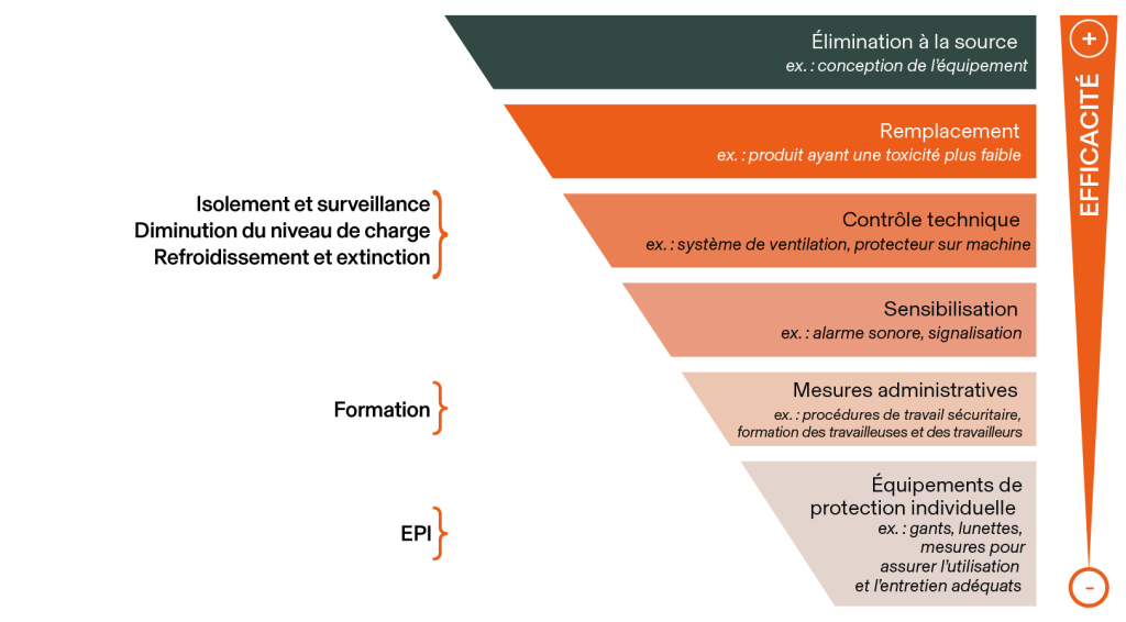 Hiérarchie des moyens de prévention 