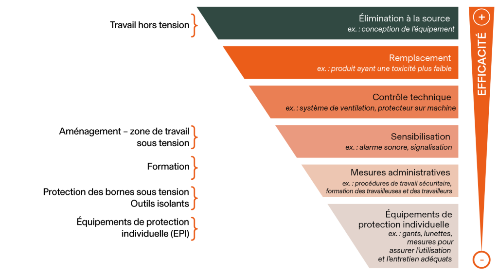 Hiérarchie des moyens de prévention 
